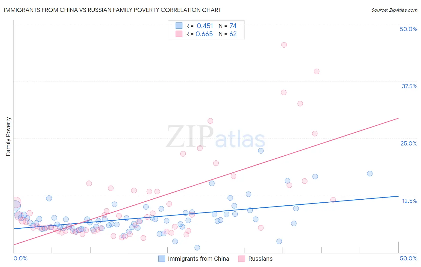 Immigrants from China vs Russian Family Poverty