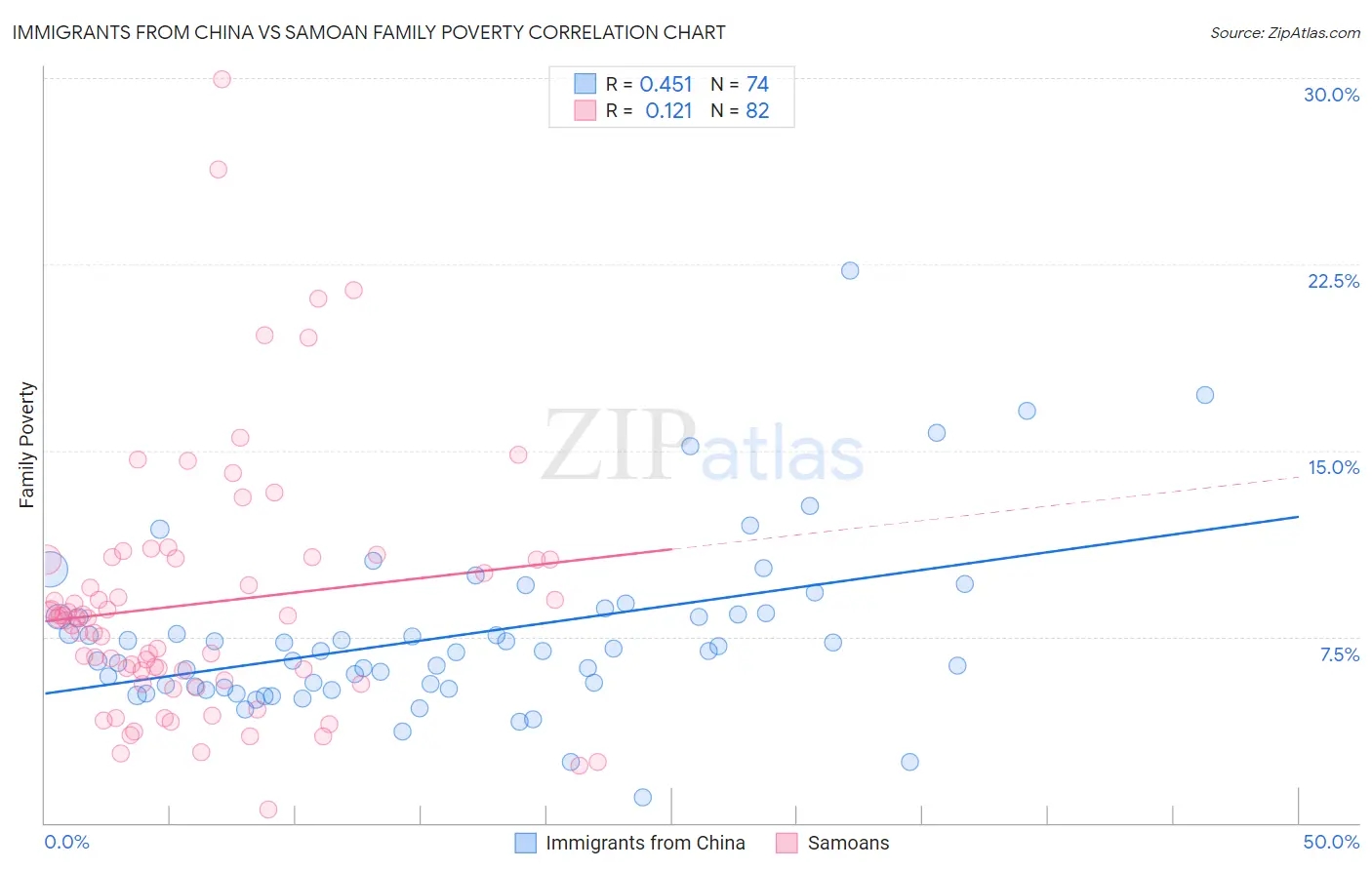 Immigrants from China vs Samoan Family Poverty