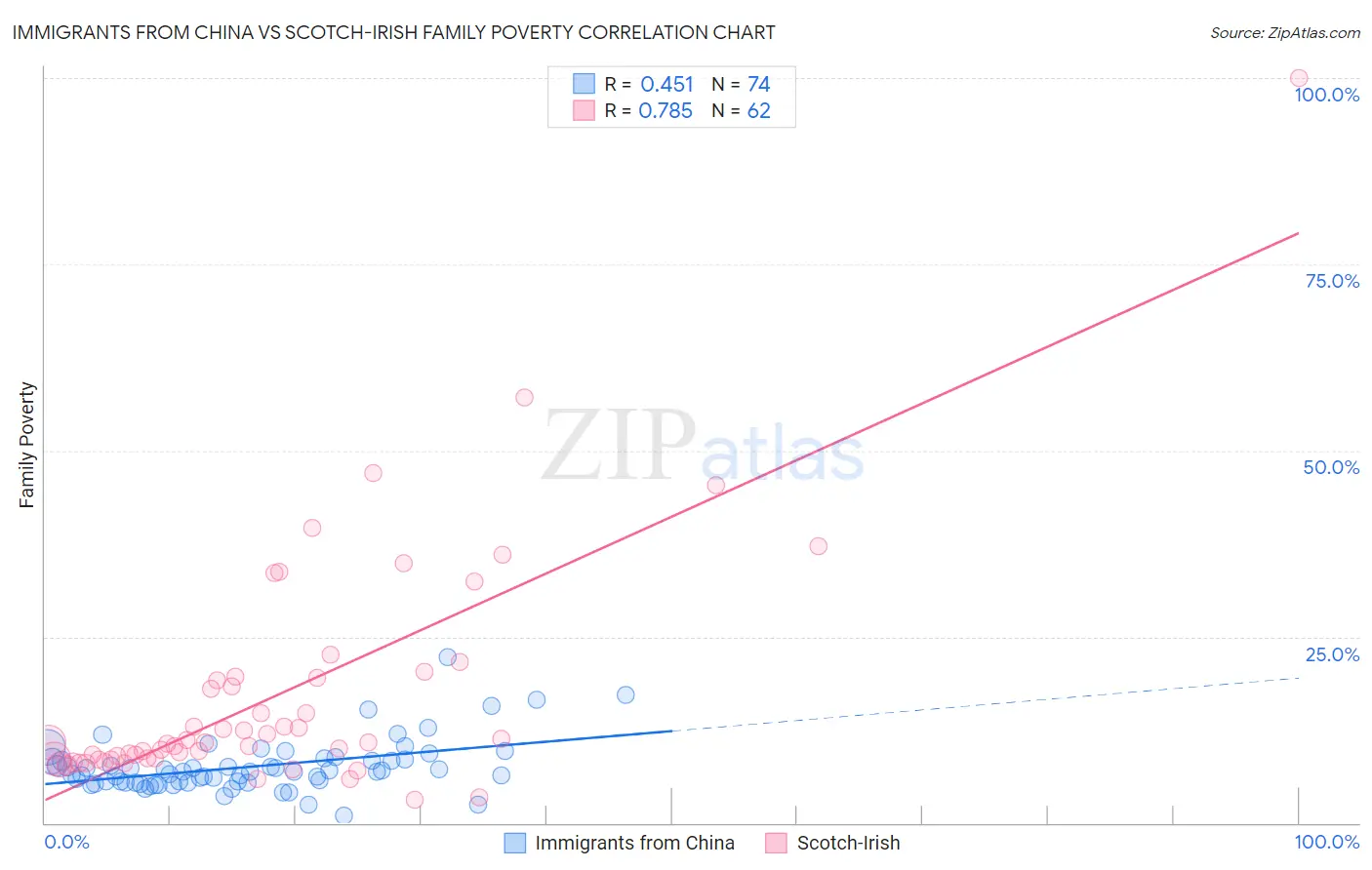 Immigrants from China vs Scotch-Irish Family Poverty