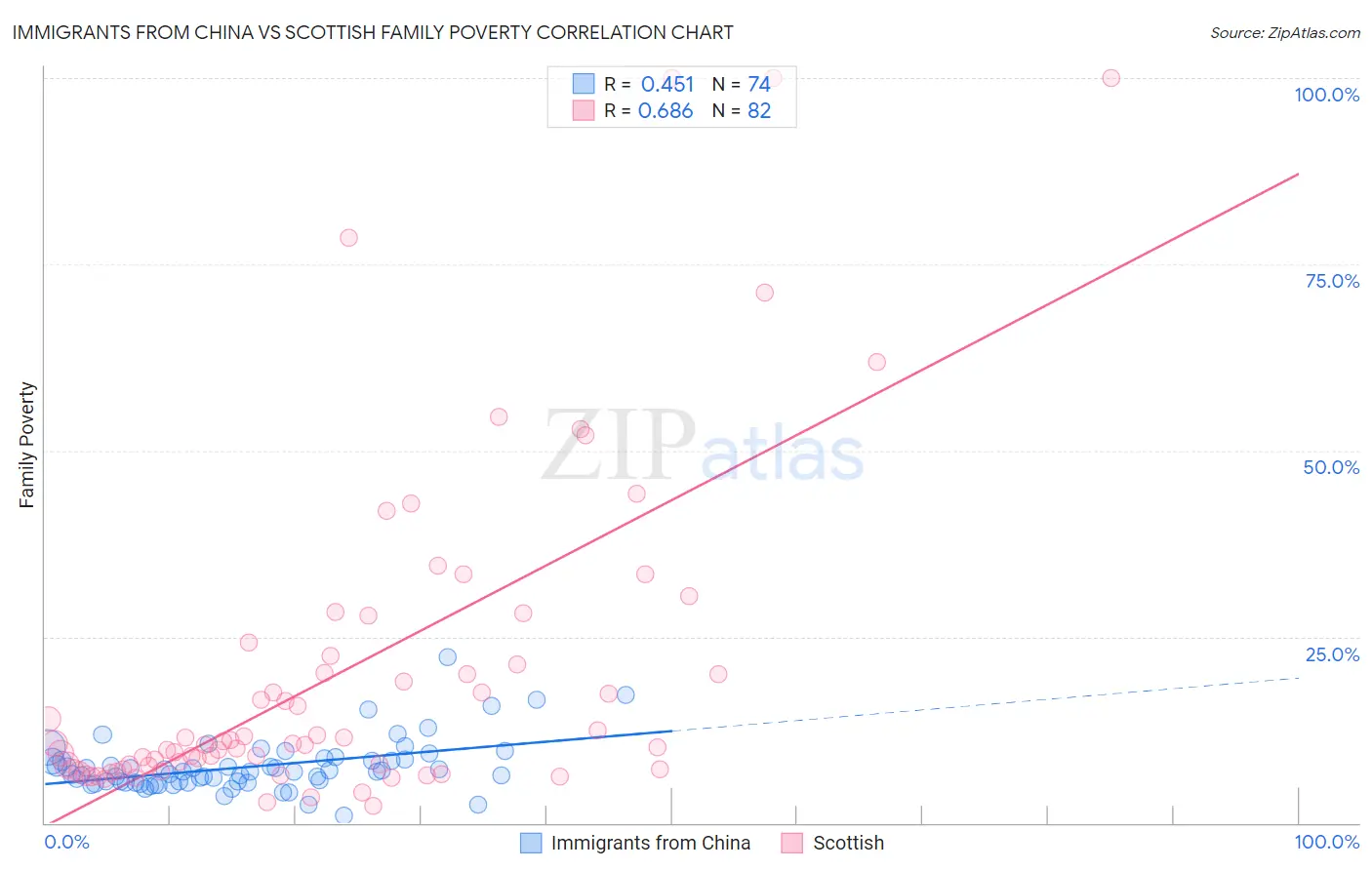 Immigrants from China vs Scottish Family Poverty