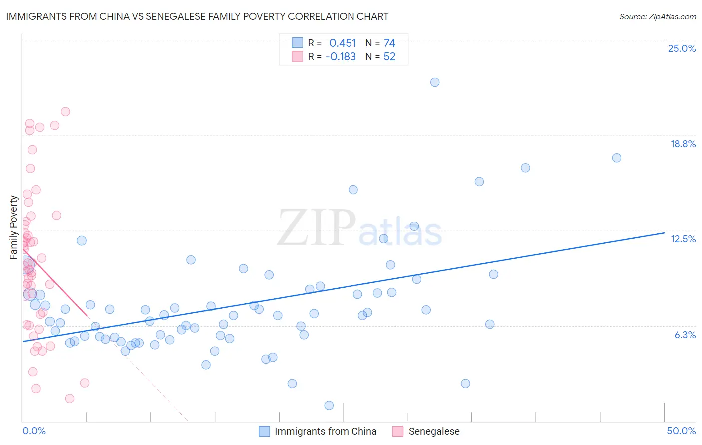 Immigrants from China vs Senegalese Family Poverty