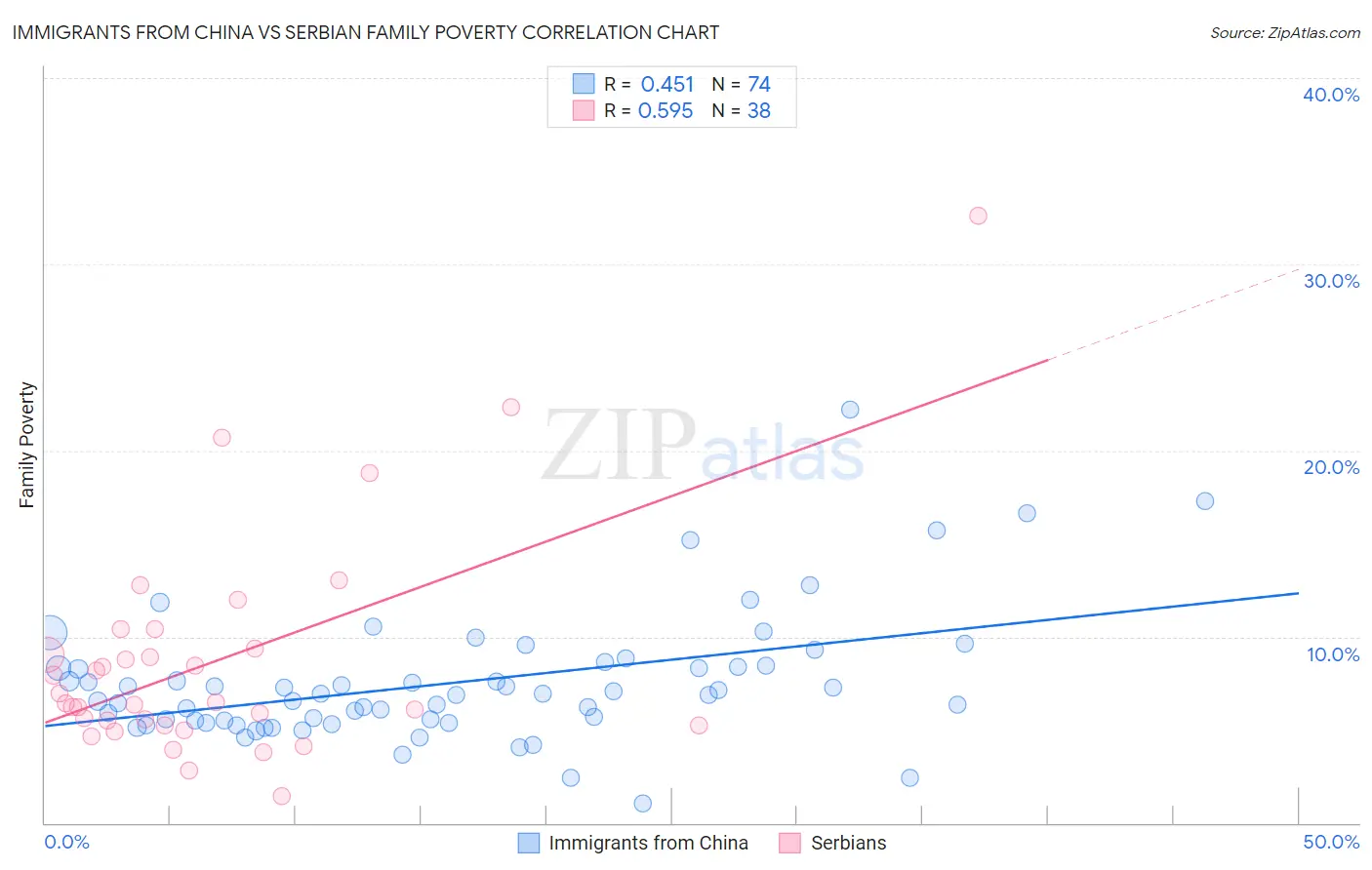 Immigrants from China vs Serbian Family Poverty