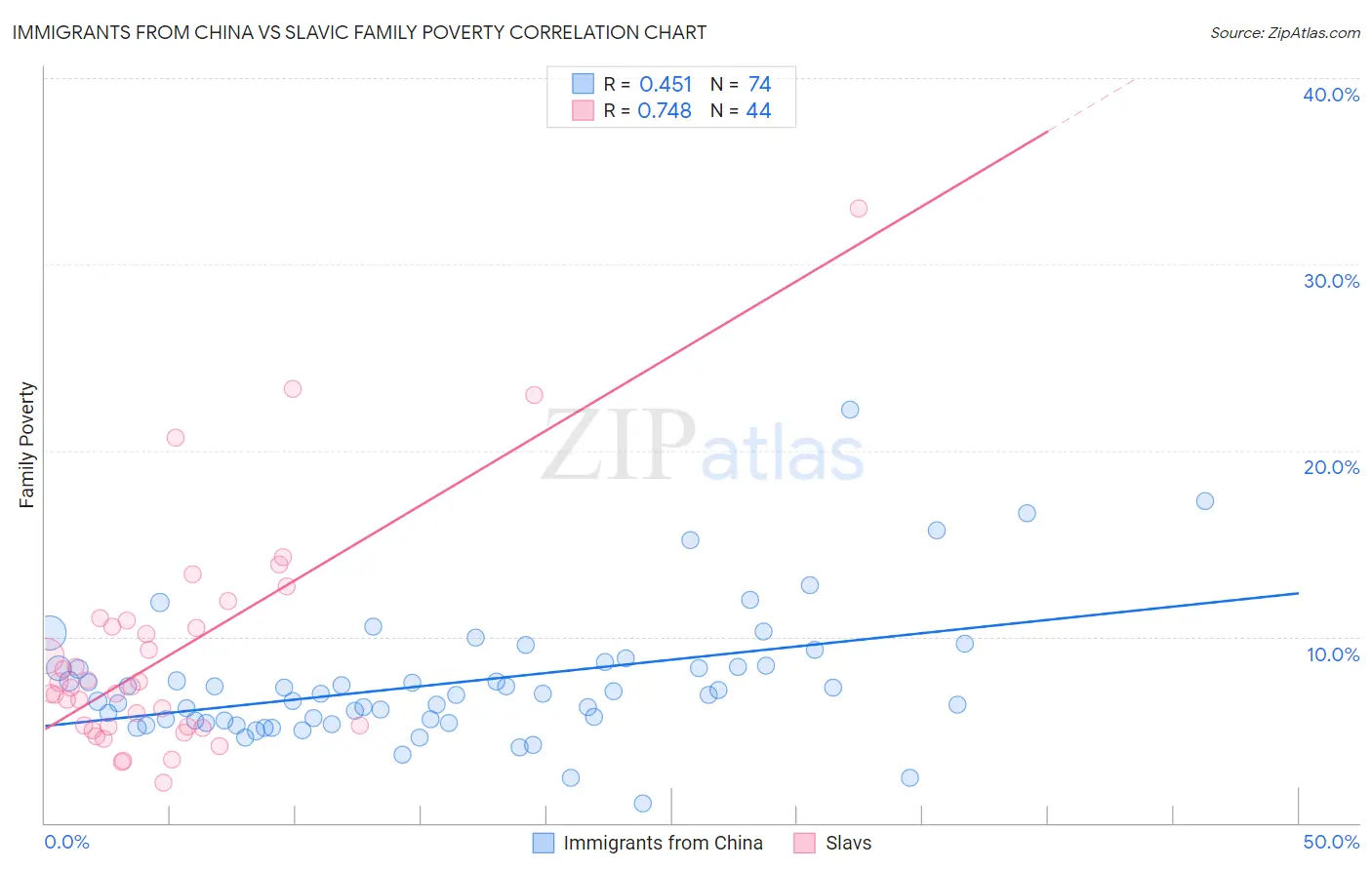 Immigrants from China vs Slavic Family Poverty