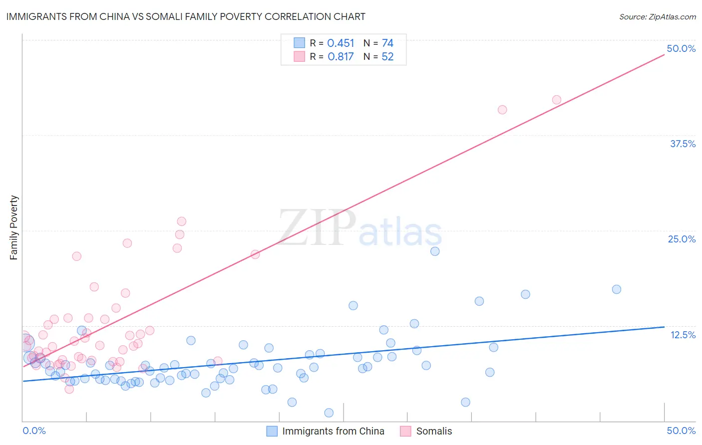 Immigrants from China vs Somali Family Poverty