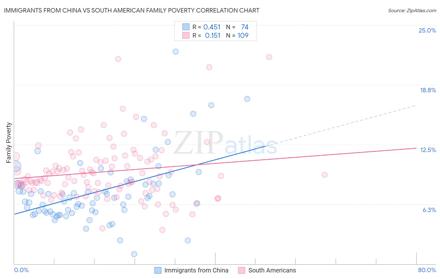 Immigrants from China vs South American Family Poverty