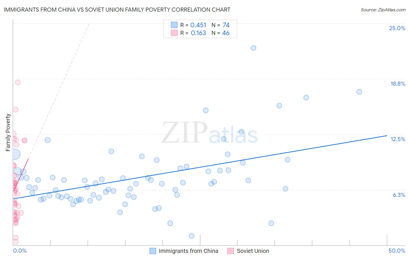 Immigrants from China vs Soviet Union Family Poverty