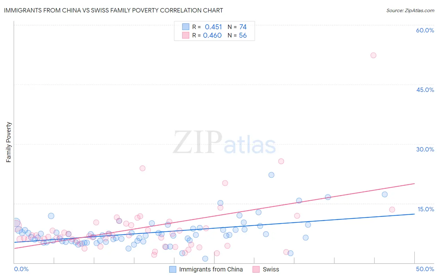 Immigrants from China vs Swiss Family Poverty