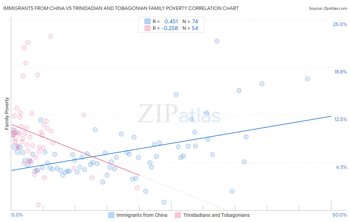 Immigrants from China vs Trinidadian and Tobagonian Family Poverty