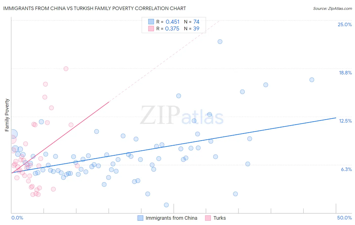 Immigrants from China vs Turkish Family Poverty