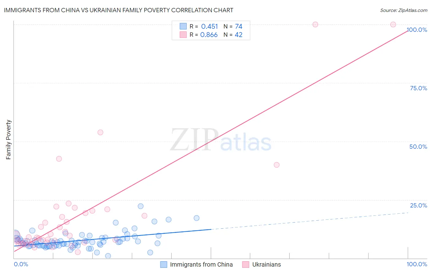 Immigrants from China vs Ukrainian Family Poverty