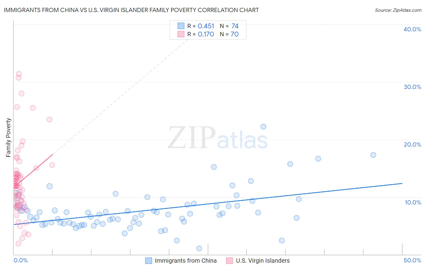 Immigrants from China vs U.S. Virgin Islander Family Poverty