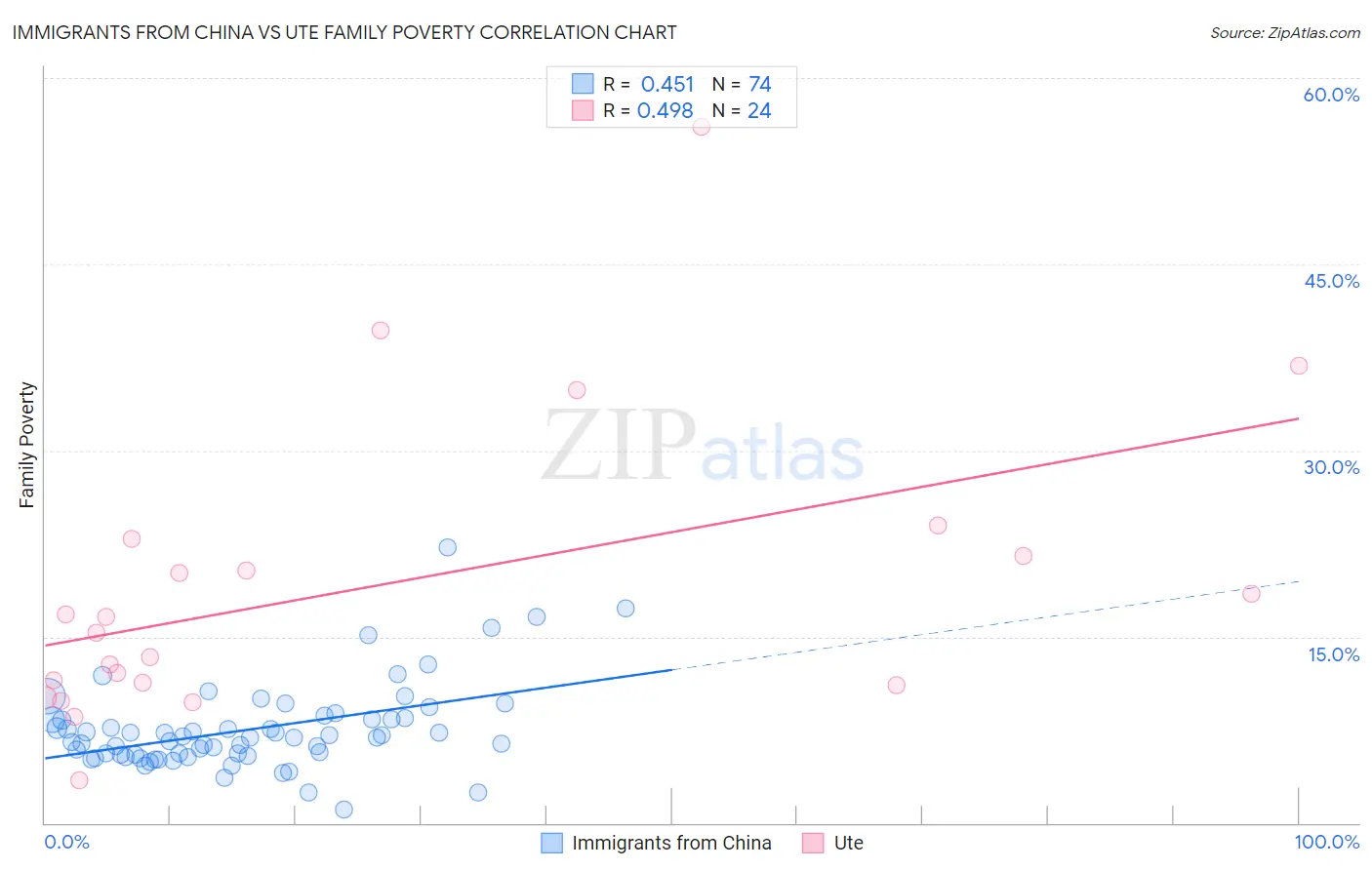 Immigrants from China vs Ute Family Poverty