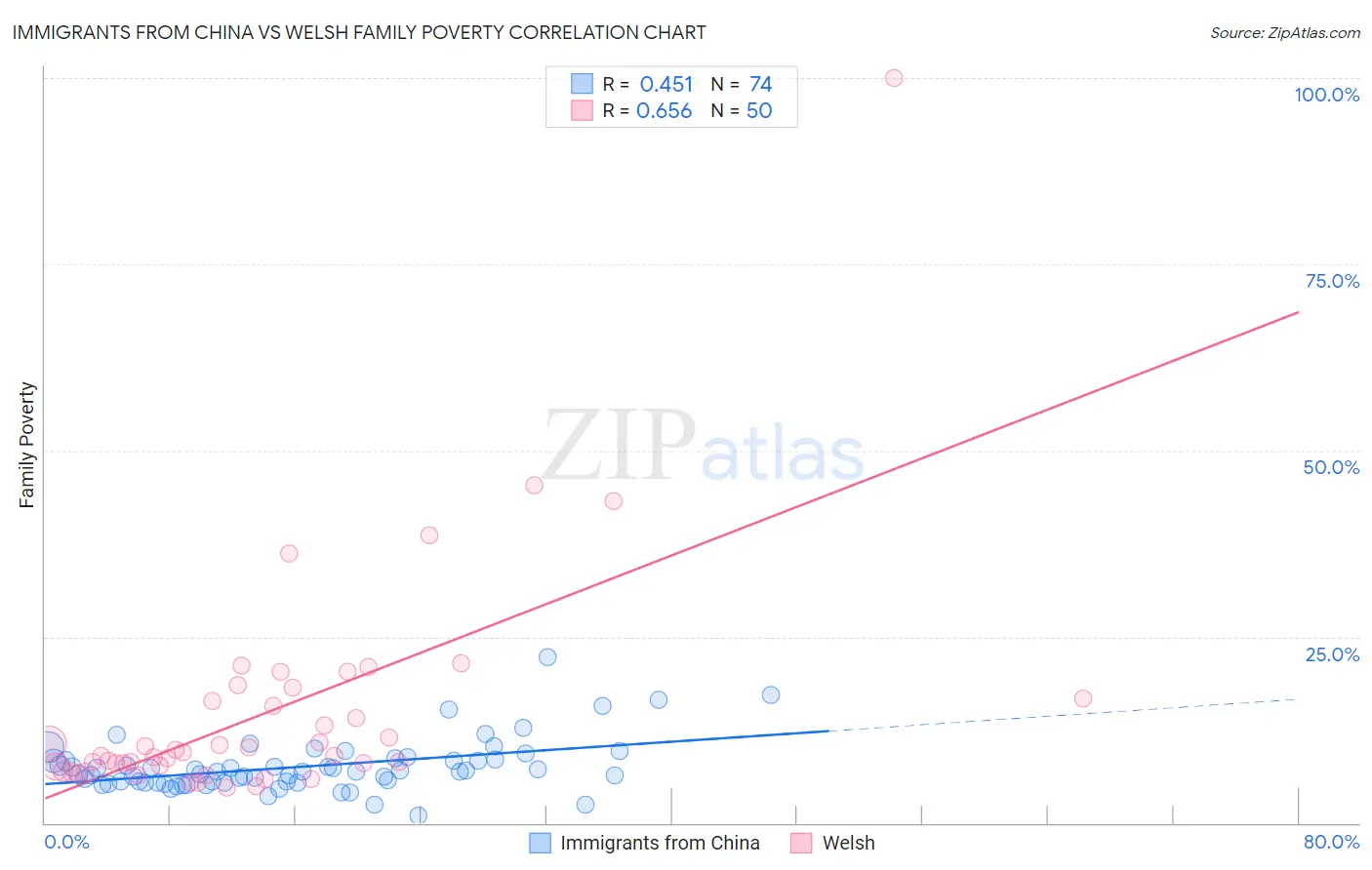 Immigrants from China vs Welsh Family Poverty