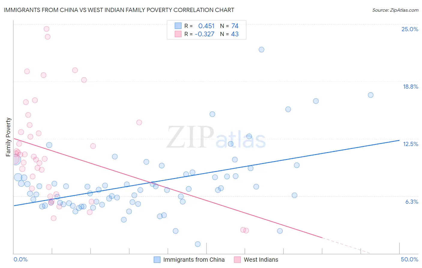 Immigrants from China vs West Indian Family Poverty