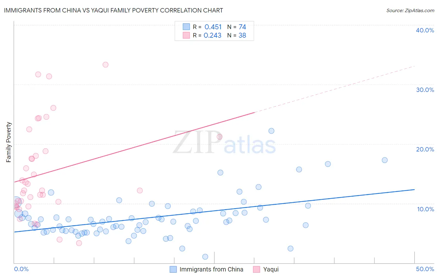 Immigrants from China vs Yaqui Family Poverty