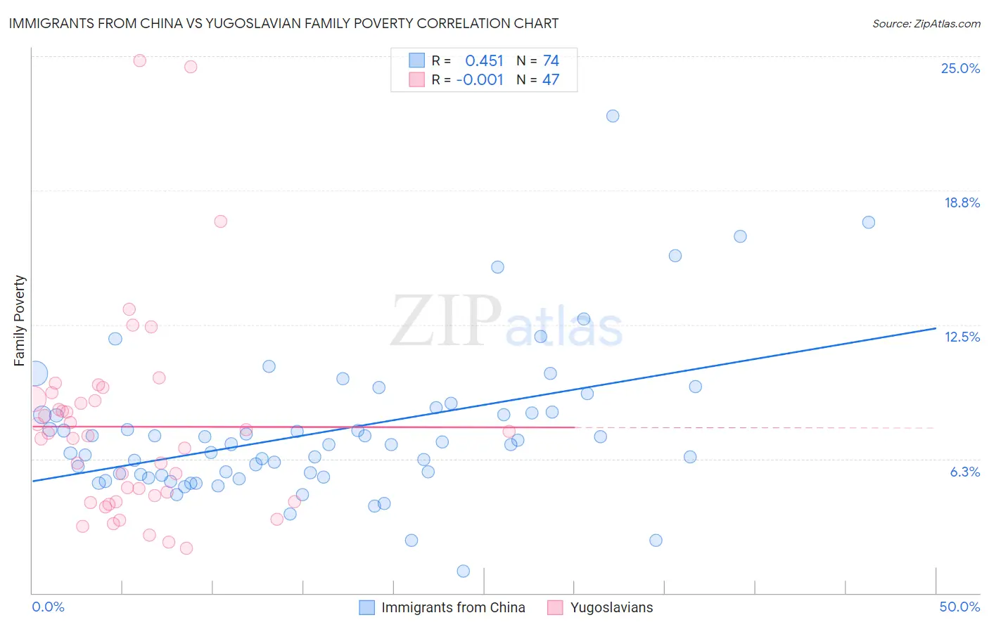 Immigrants from China vs Yugoslavian Family Poverty