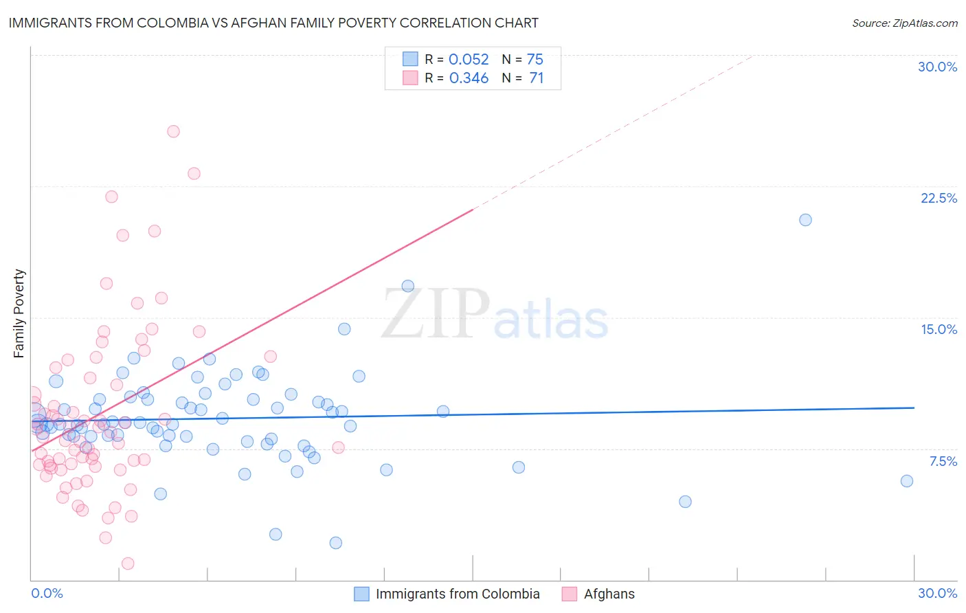 Immigrants from Colombia vs Afghan Family Poverty