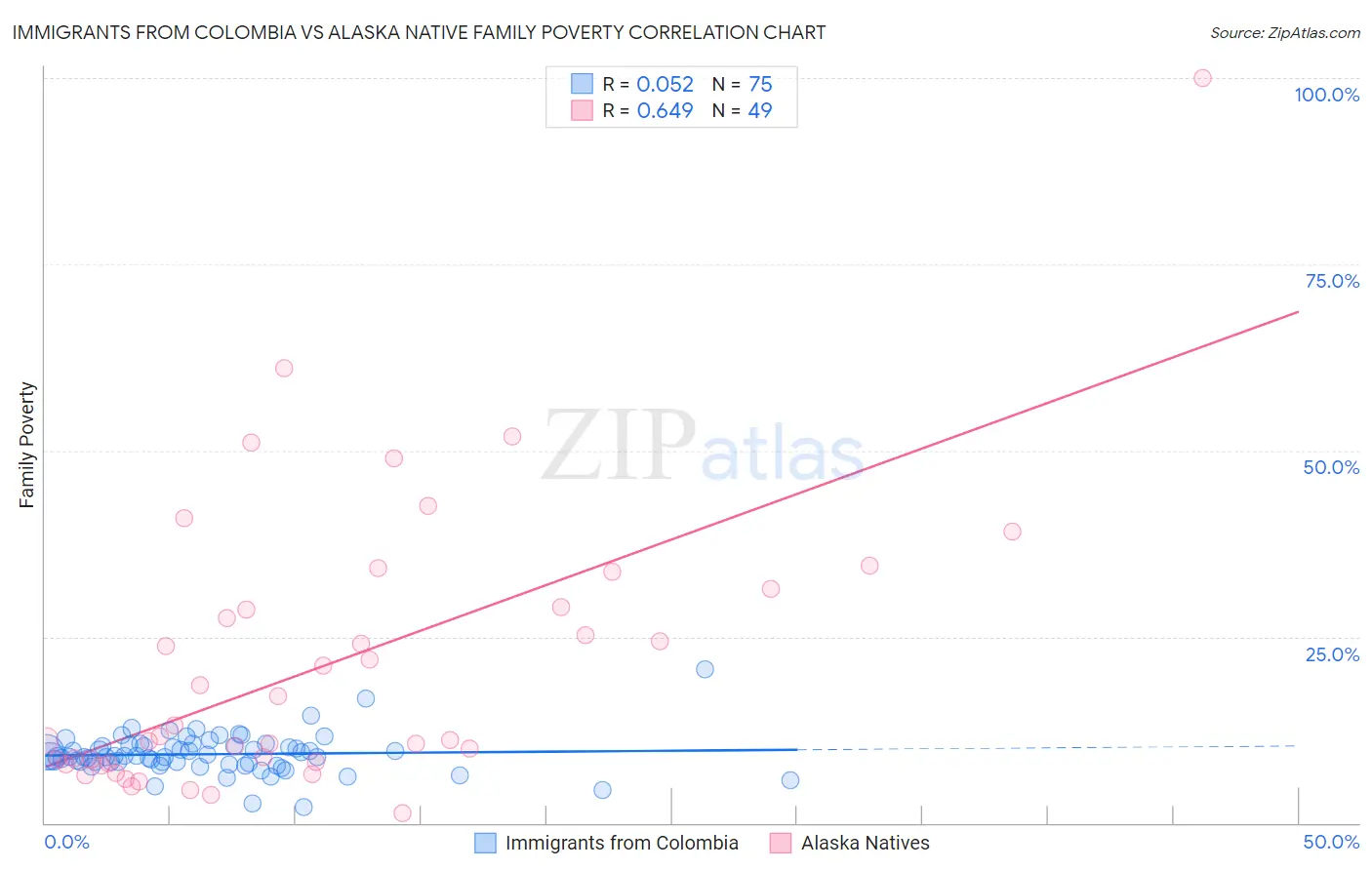 Immigrants from Colombia vs Alaska Native Family Poverty