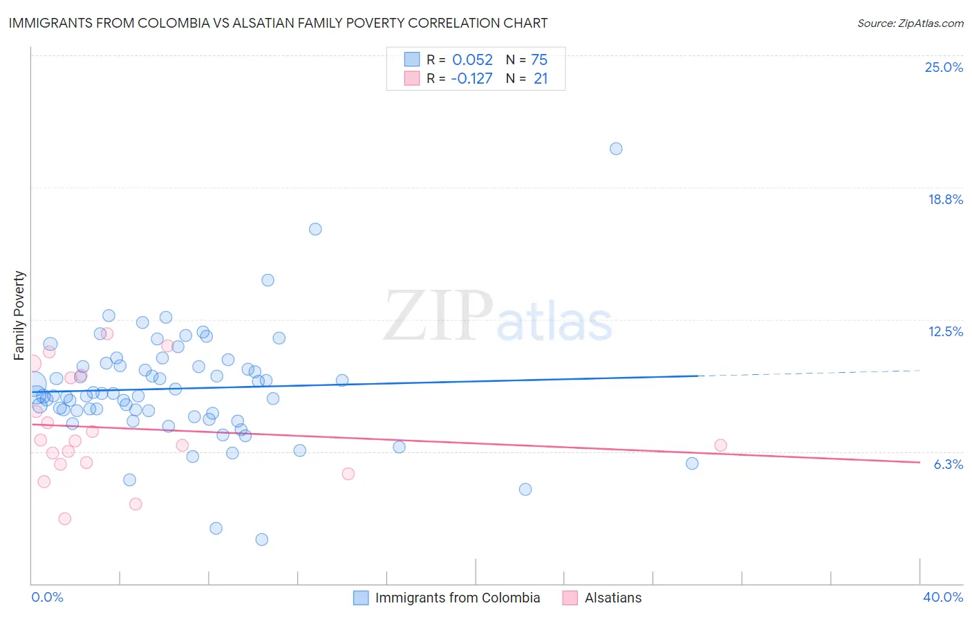 Immigrants from Colombia vs Alsatian Family Poverty
