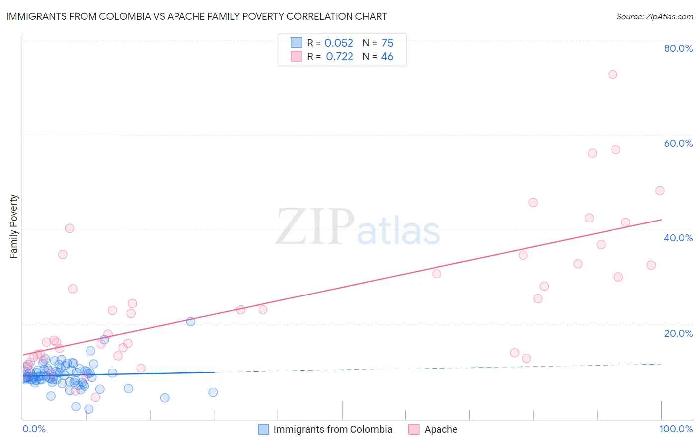 Immigrants from Colombia vs Apache Family Poverty