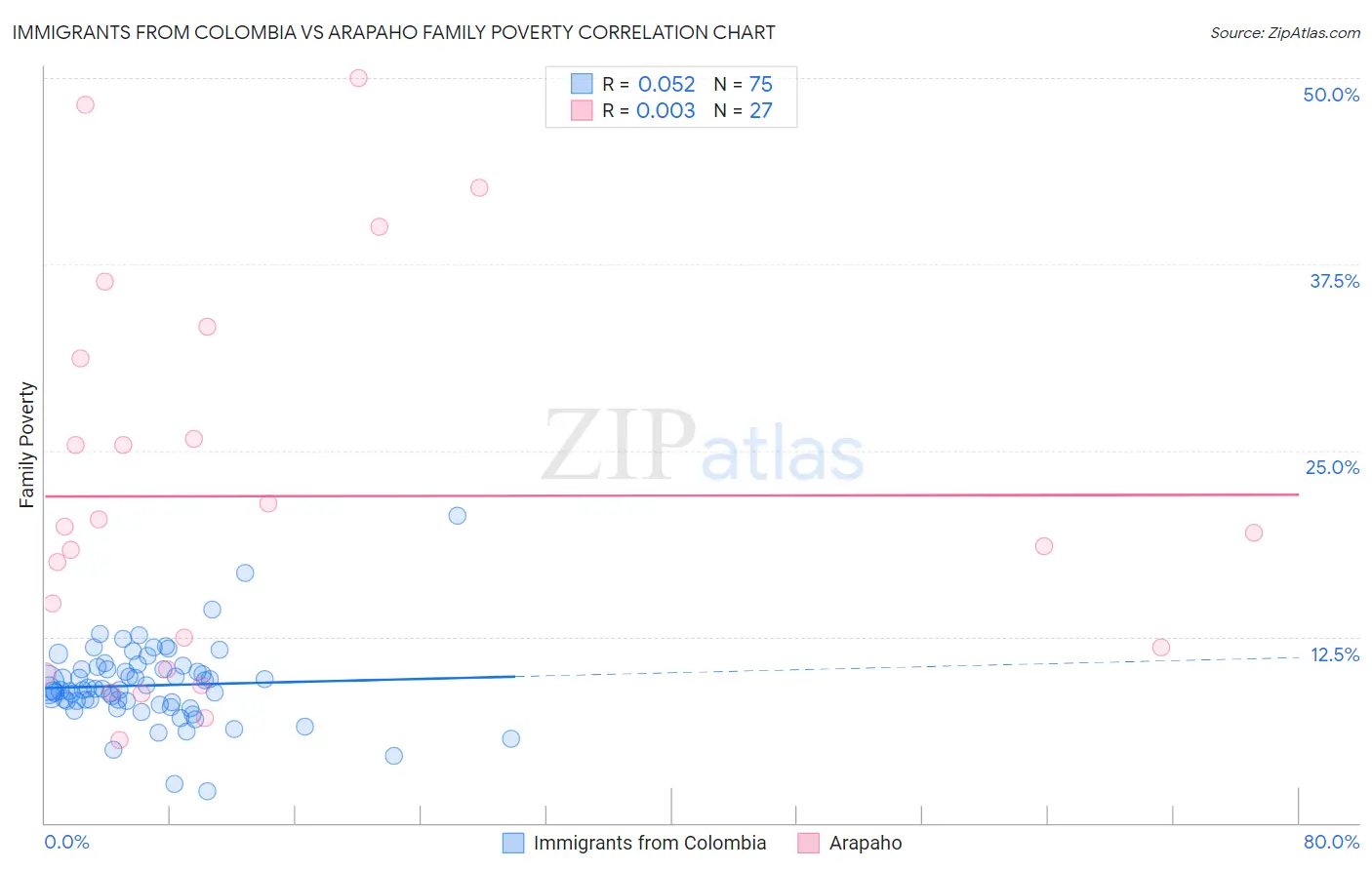 Immigrants from Colombia vs Arapaho Family Poverty