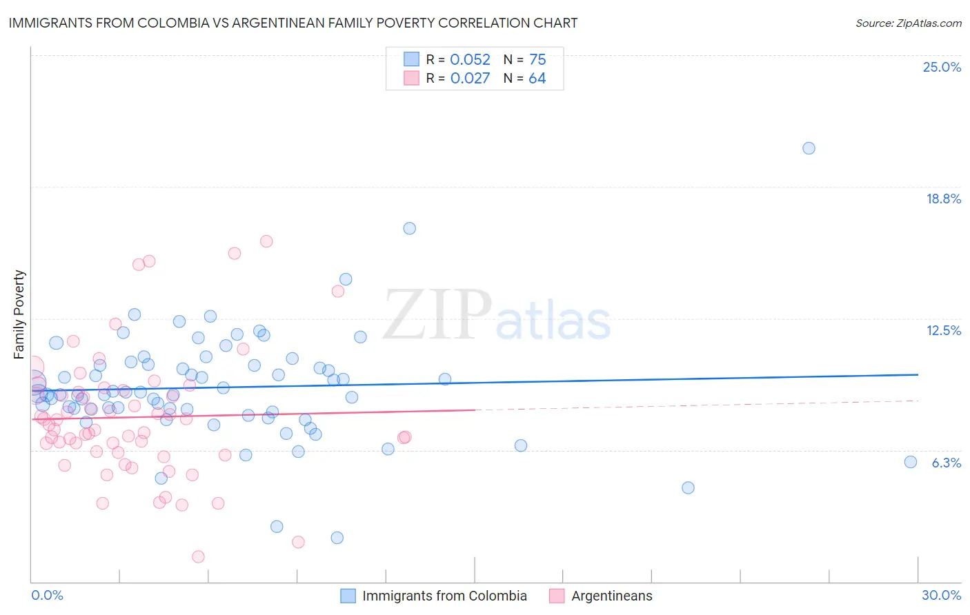 Immigrants from Colombia vs Argentinean Family Poverty