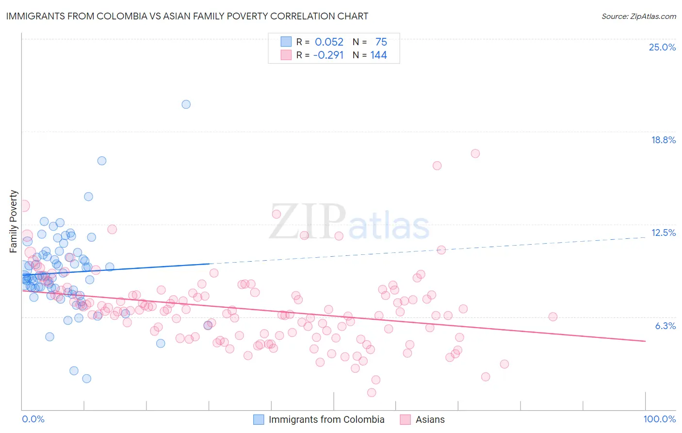 Immigrants from Colombia vs Asian Family Poverty