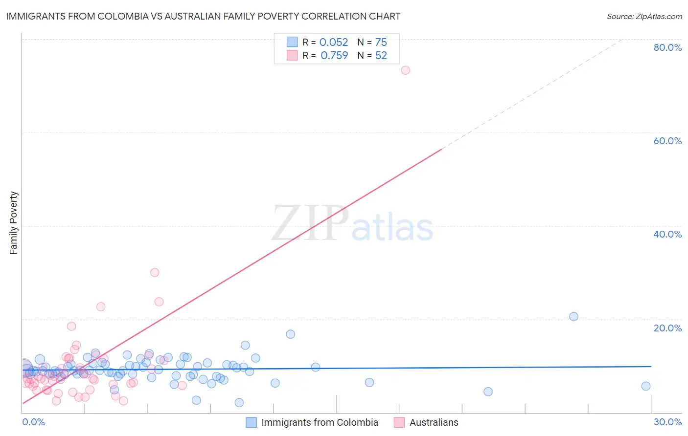 Immigrants from Colombia vs Australian Family Poverty