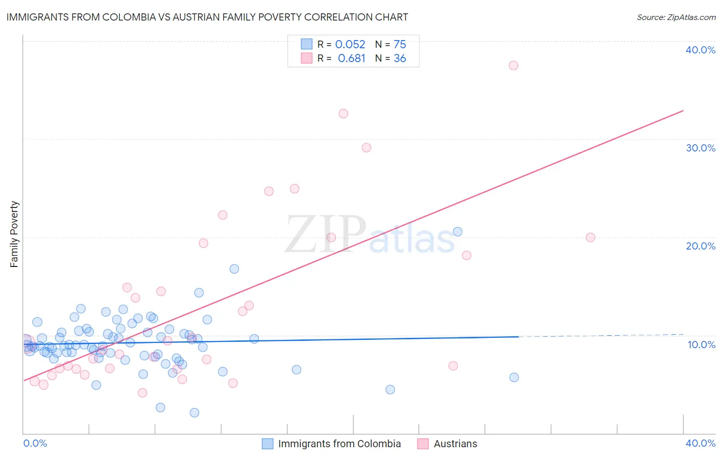 Immigrants from Colombia vs Austrian Family Poverty