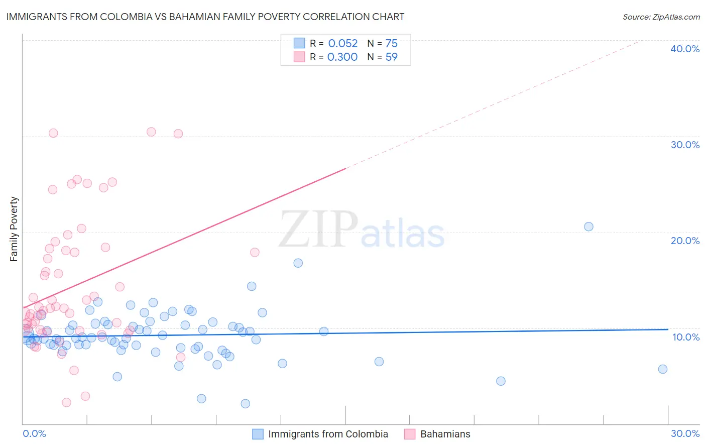 Immigrants from Colombia vs Bahamian Family Poverty
