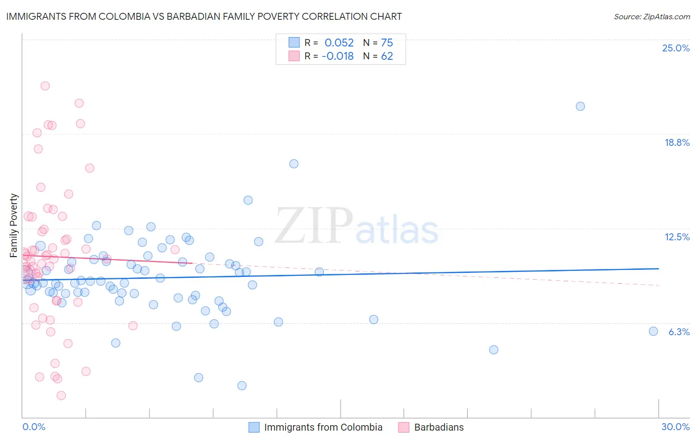 Immigrants from Colombia vs Barbadian Family Poverty