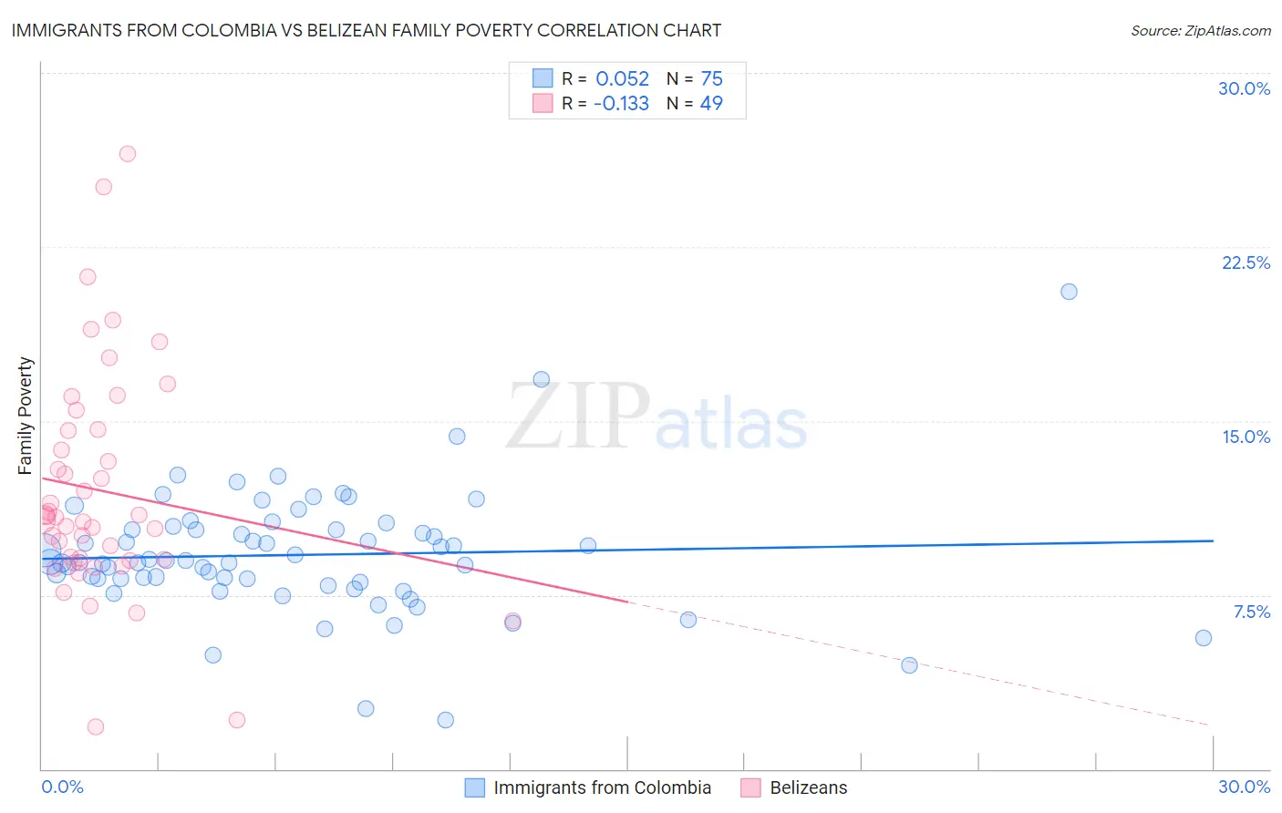 Immigrants from Colombia vs Belizean Family Poverty