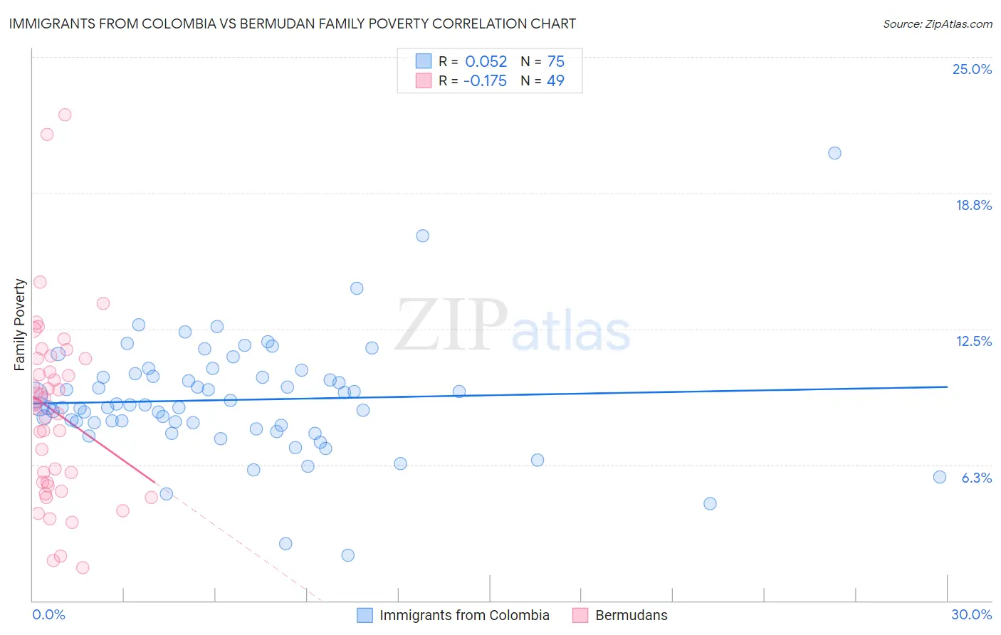 Immigrants from Colombia vs Bermudan Family Poverty