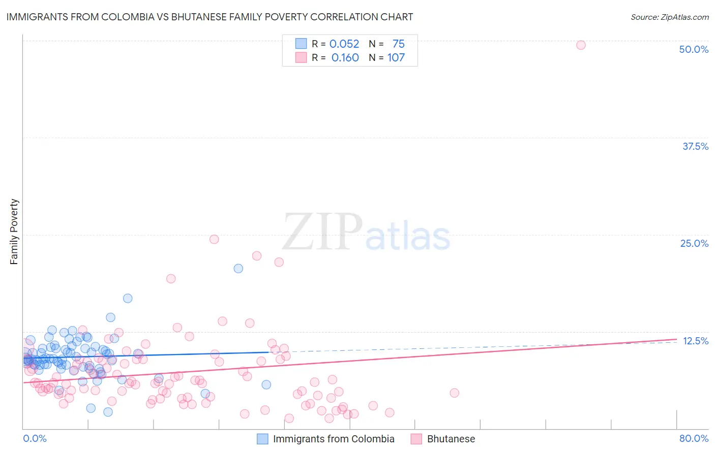 Immigrants from Colombia vs Bhutanese Family Poverty