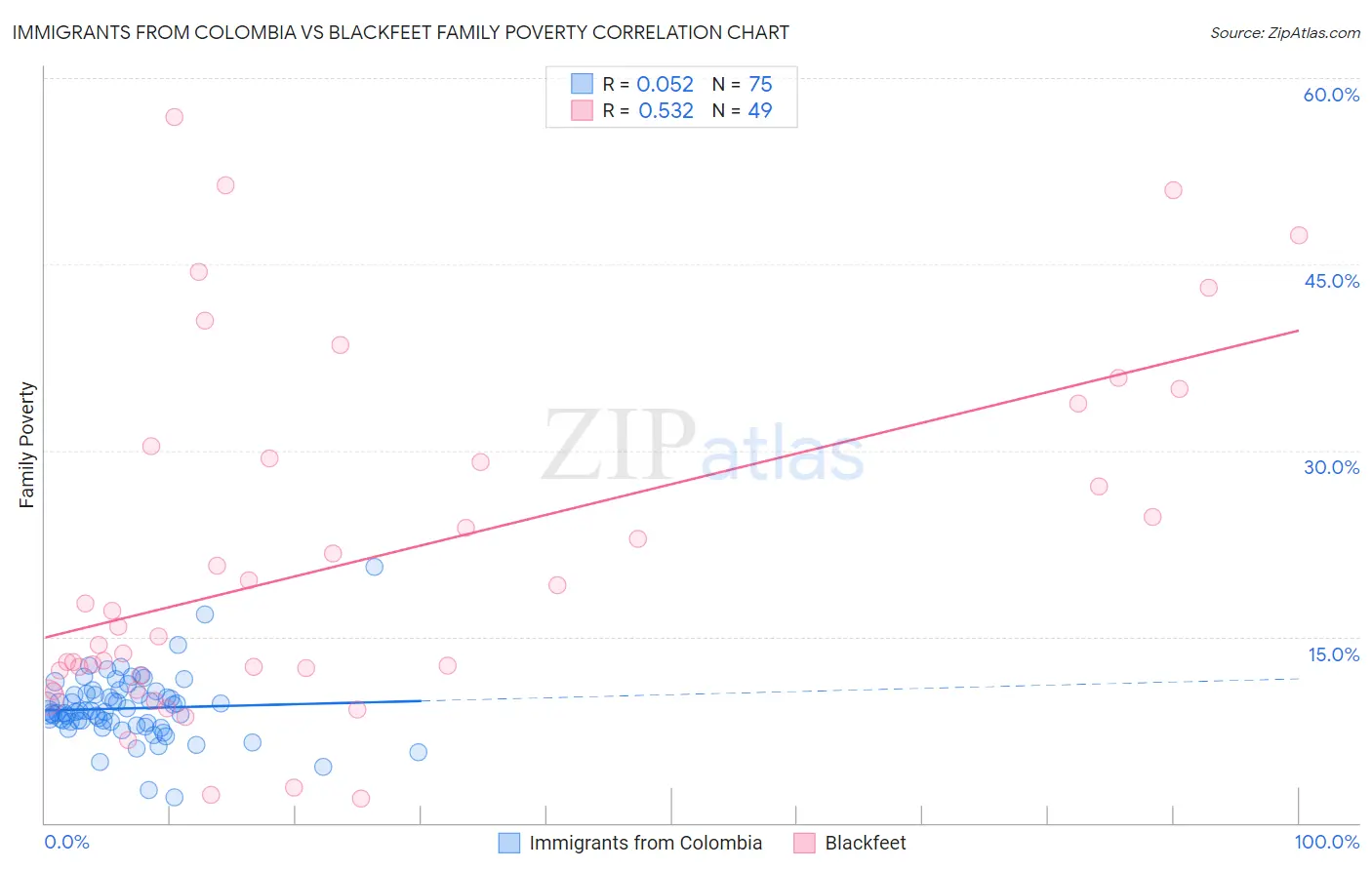Immigrants from Colombia vs Blackfeet Family Poverty
