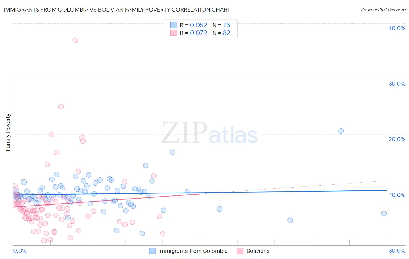 Immigrants from Colombia vs Bolivian Family Poverty