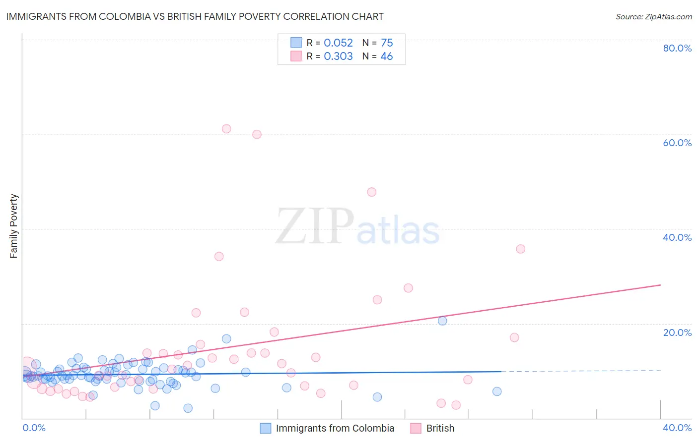 Immigrants from Colombia vs British Family Poverty