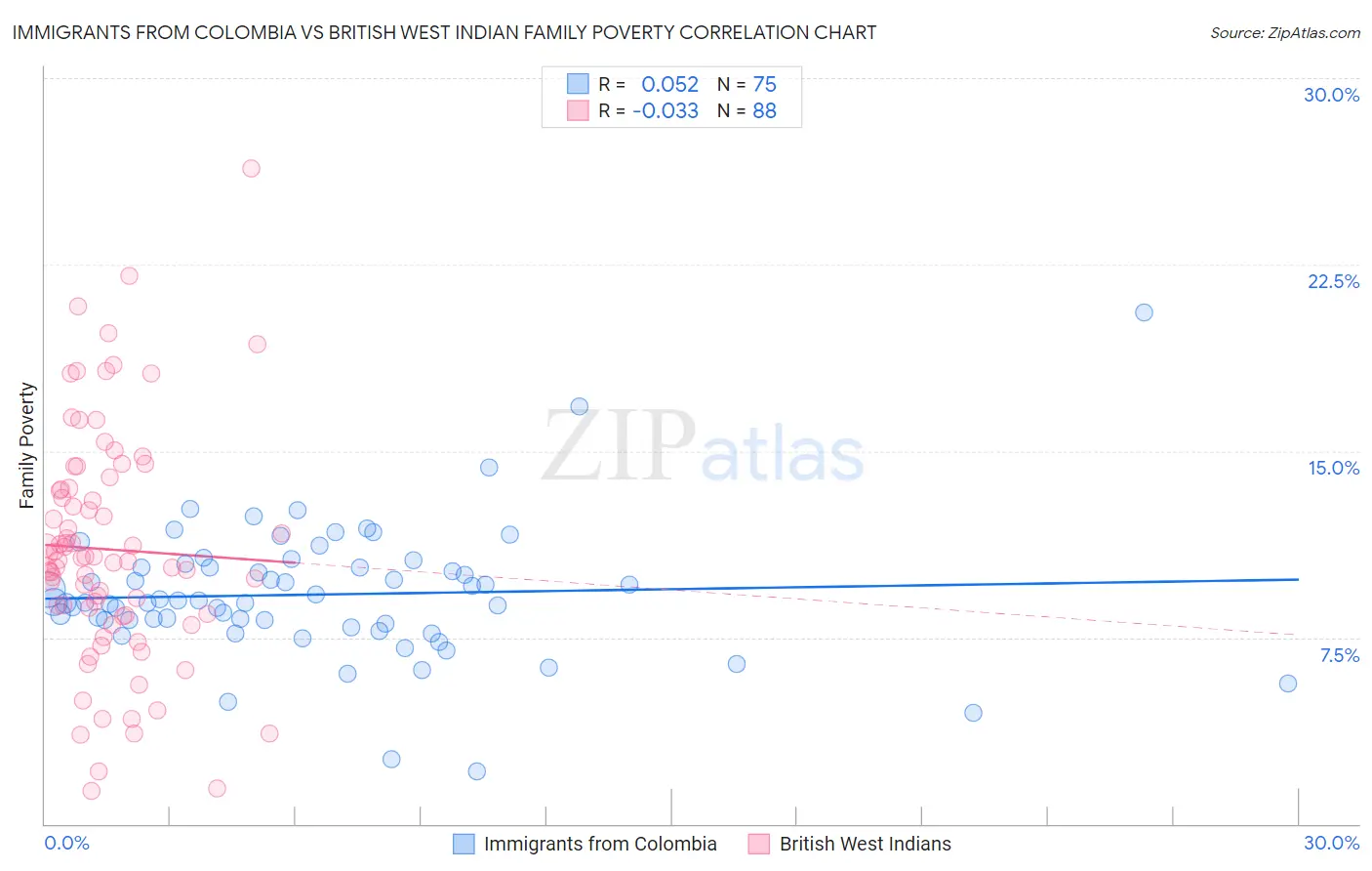 Immigrants from Colombia vs British West Indian Family Poverty