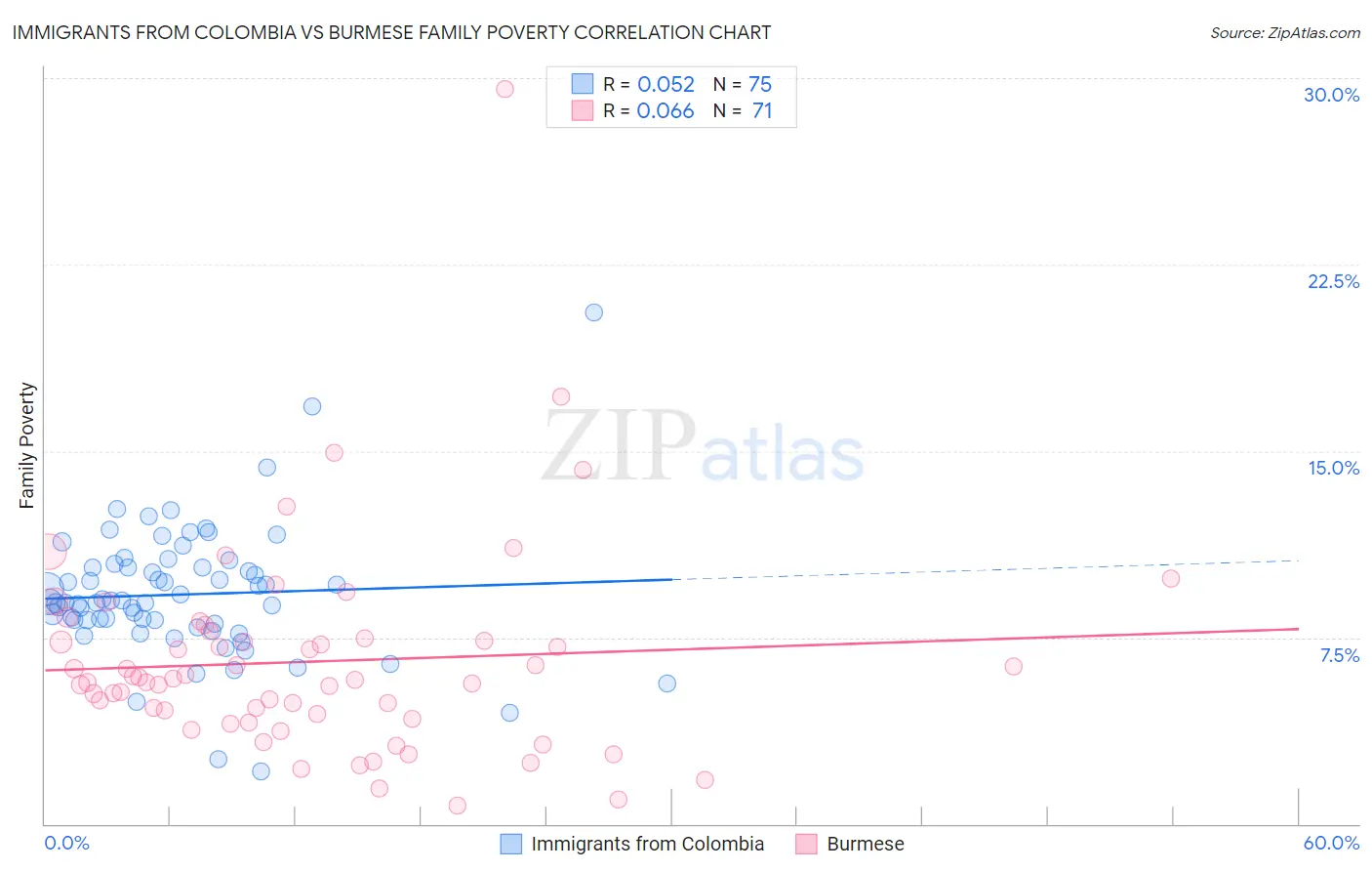 Immigrants from Colombia vs Burmese Family Poverty