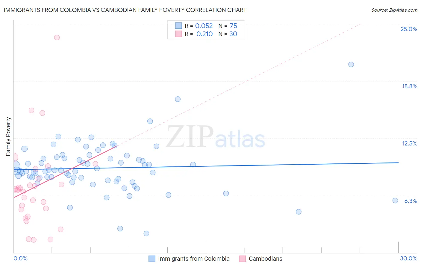 Immigrants from Colombia vs Cambodian Family Poverty