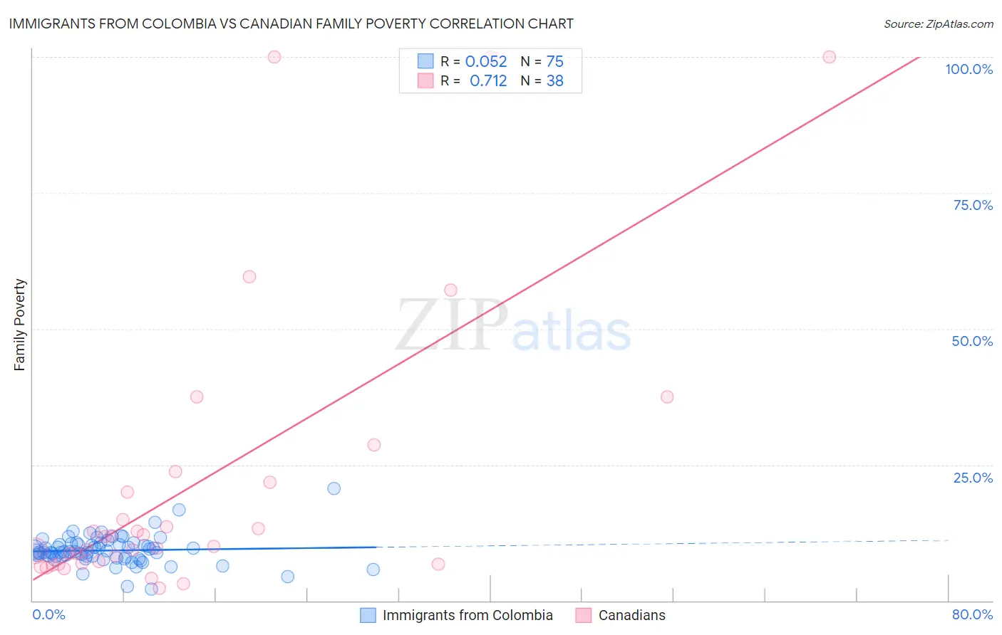 Immigrants from Colombia vs Canadian Family Poverty