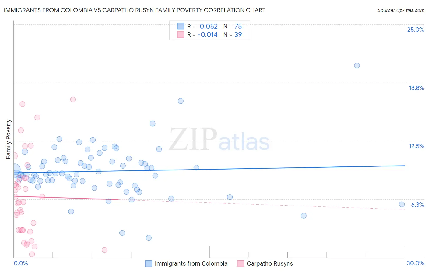 Immigrants from Colombia vs Carpatho Rusyn Family Poverty