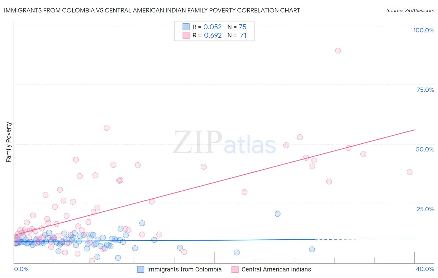 Immigrants from Colombia vs Central American Indian Family Poverty
