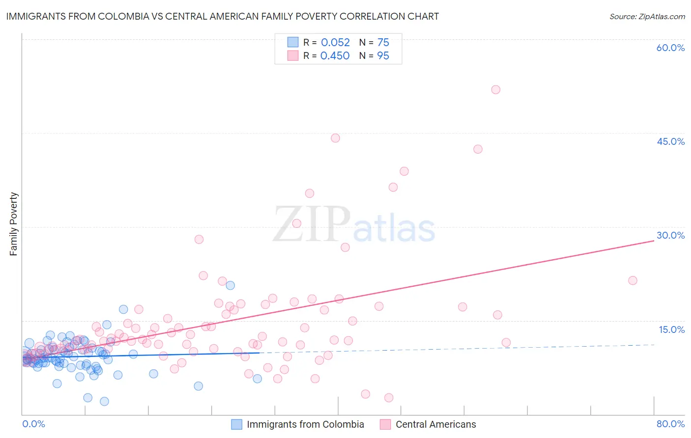 Immigrants from Colombia vs Central American Family Poverty
