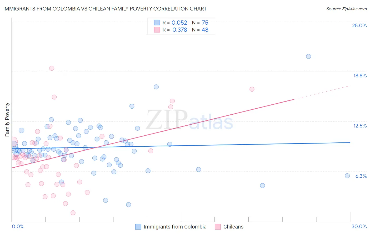 Immigrants from Colombia vs Chilean Family Poverty