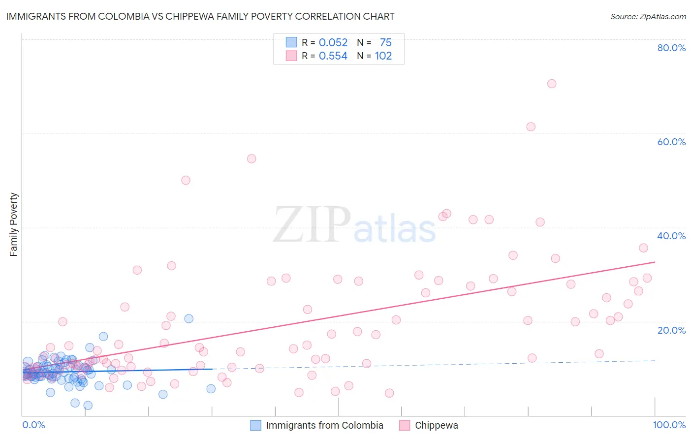 Immigrants from Colombia vs Chippewa Family Poverty