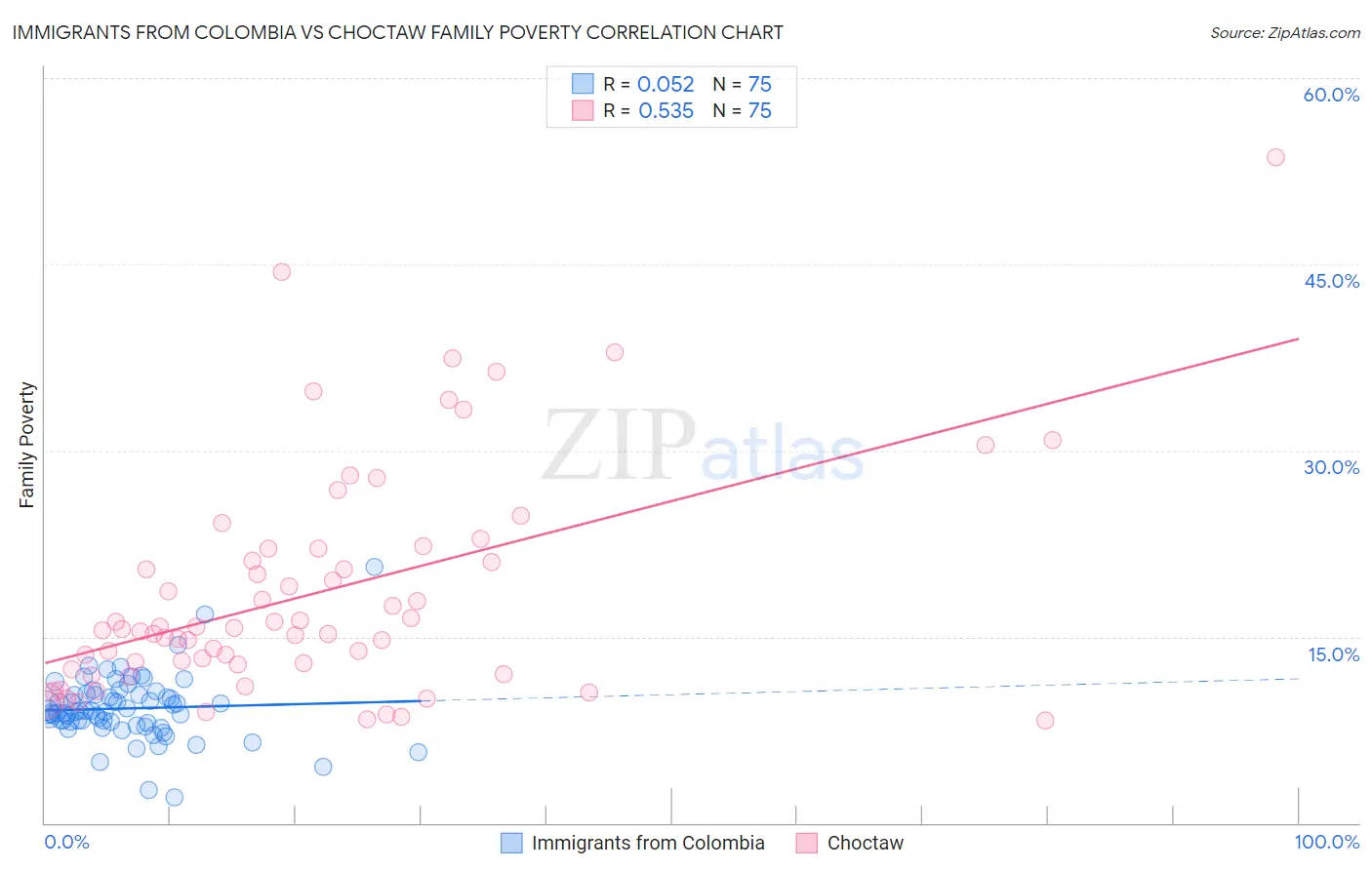 Immigrants from Colombia vs Choctaw Family Poverty