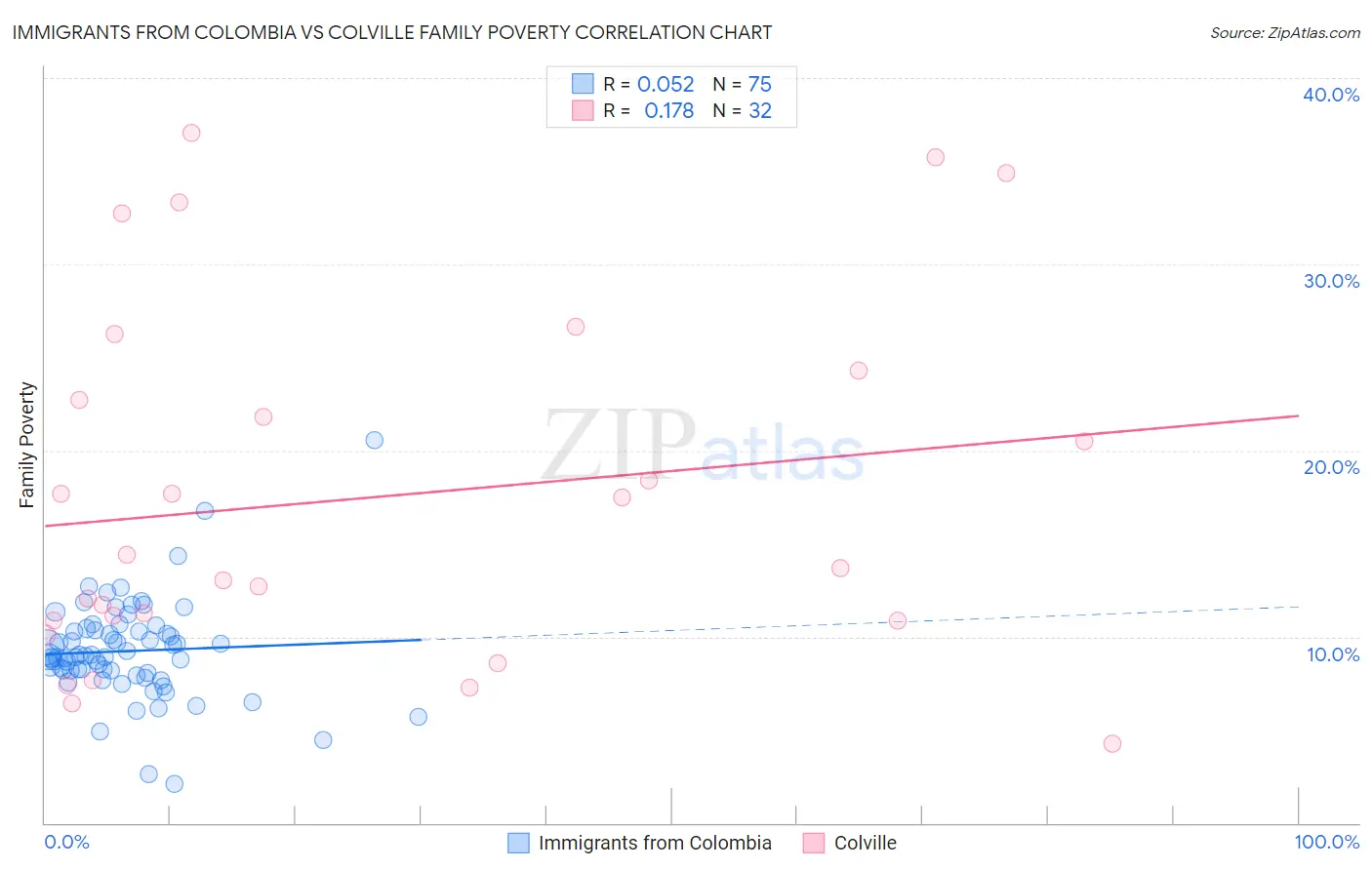 Immigrants from Colombia vs Colville Family Poverty