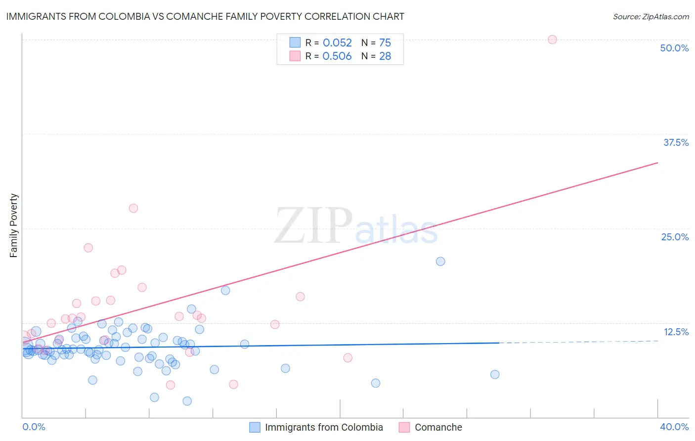 Immigrants from Colombia vs Comanche Family Poverty