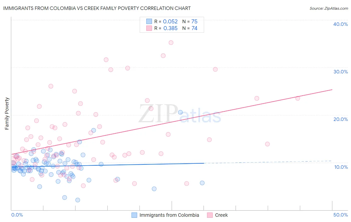 Immigrants from Colombia vs Creek Family Poverty